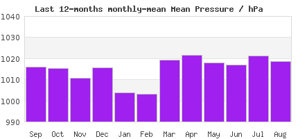 12-Month pressure Trends