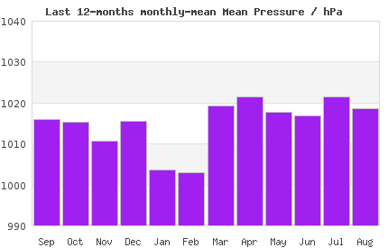 12 month mean London Pressure