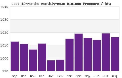 12month min London Pressure