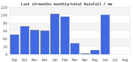 12-Month rain Trends