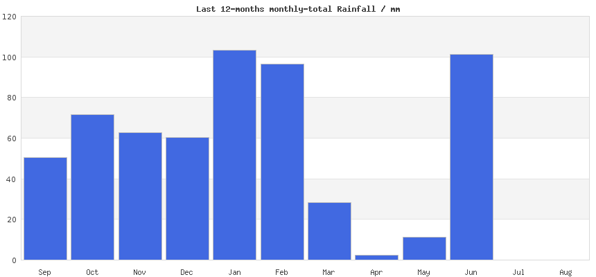 Last 12 months rainfall total in London