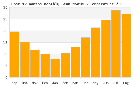 12month max London Temperature