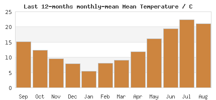 12-Month temp Trends