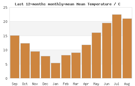 12 month mean London Temperature