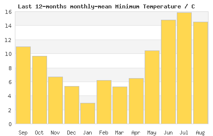 12month min London Temperature