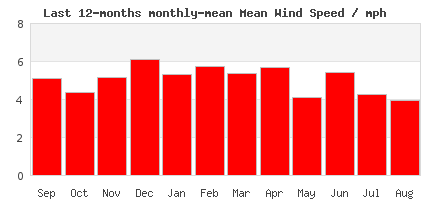 12-Month wind Trends