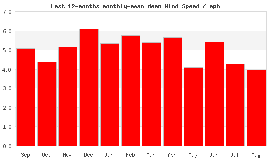 12monthwind