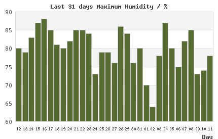 31-day chart of max LondonHumidity