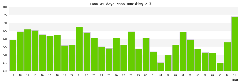 31-day chart of mean LondonHumidity