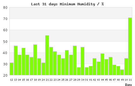 31-day chart of min LondonHumidity
