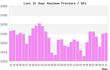 31-day chart of max LondonPressure