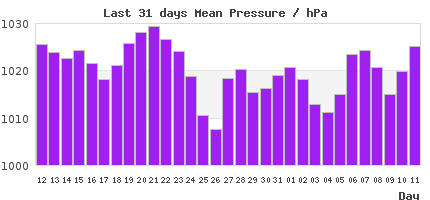 31-Day pressure Trends