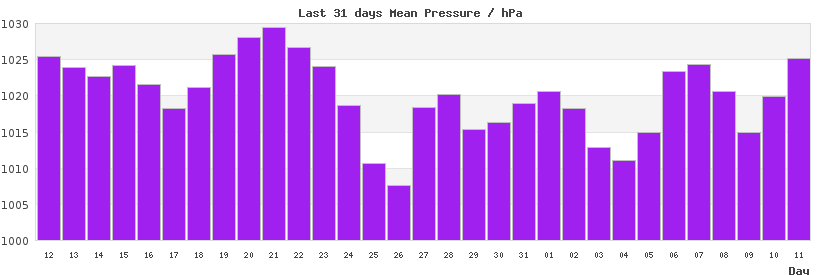 31-day chart of mean LondonPressure