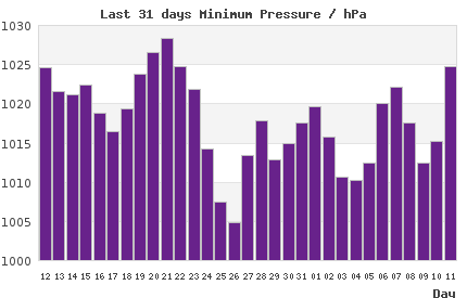 31-day chart of min LondonPressure