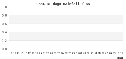 31-Day rain Trends