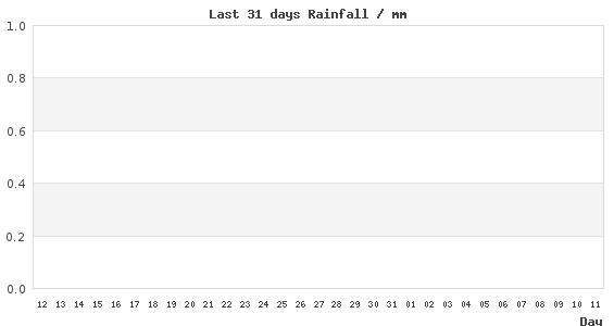 Last 31 days rainfall in London NW3