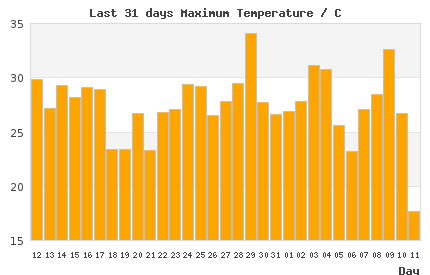 31-day chart of max LondonTemperature