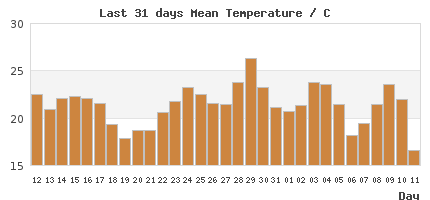 31-Day temp Trends