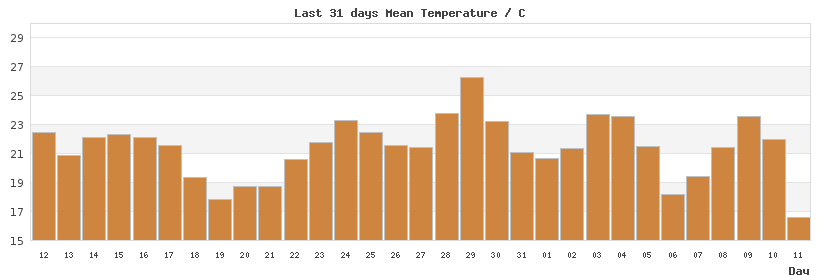 31-day chart of mean LondonTemperature