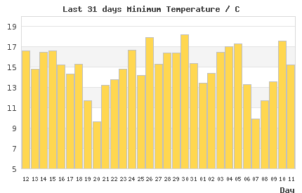 31-day chart of min LondonTemperature