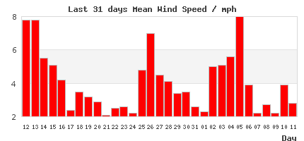 31-Day wind Trends