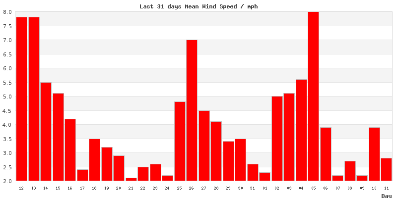 31-day wind speed graph