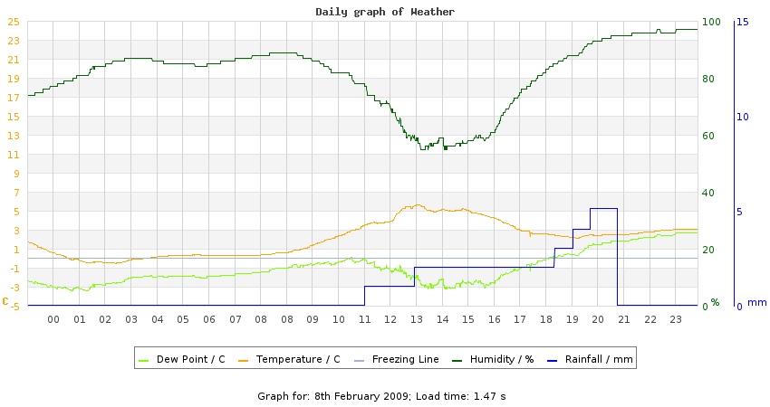 daygraph