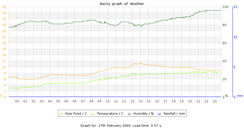 daygraph