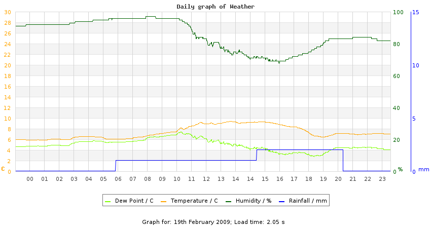 daygraph