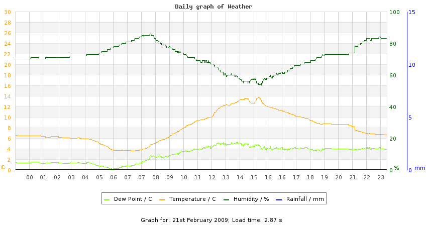 daygraph