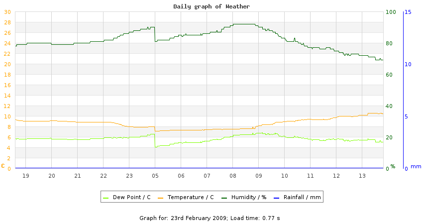 daygraph