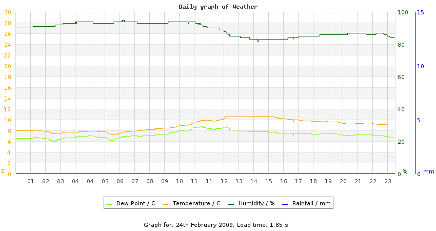daygraph