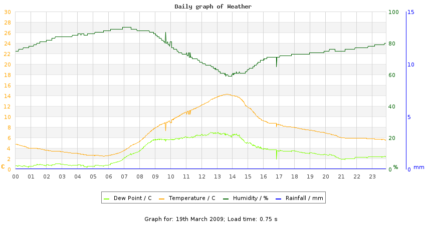 daygraph