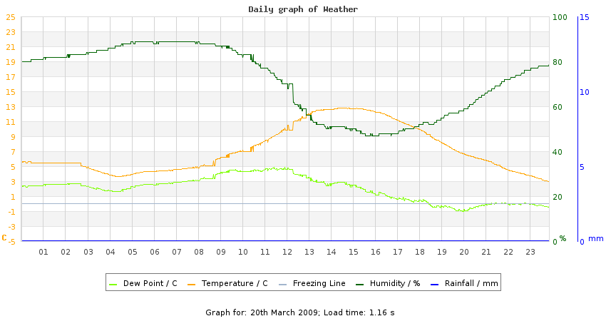 daygraph