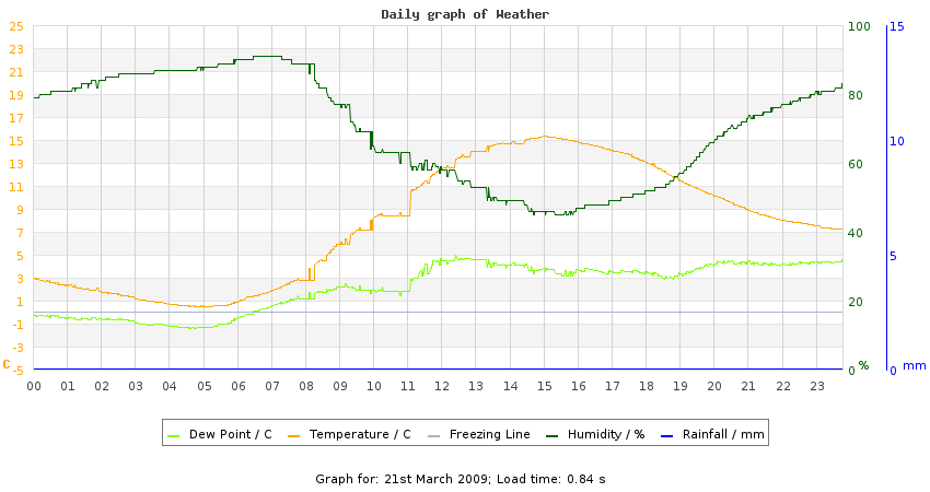 daygraph