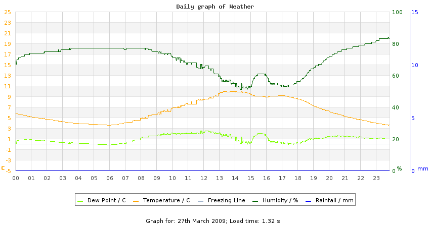 daygraph