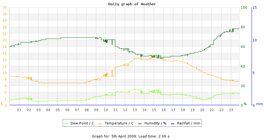 daygraph