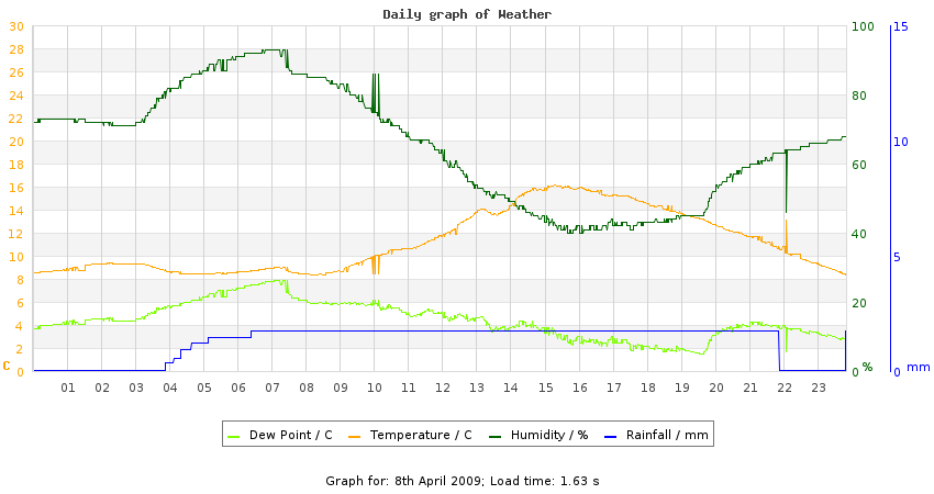 daygraph