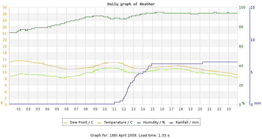 daygraph