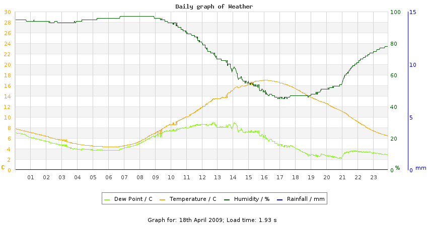 daygraph