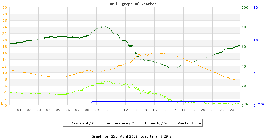 daygraph