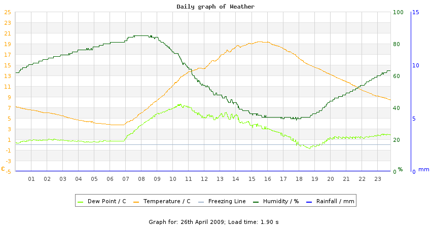 daygraph