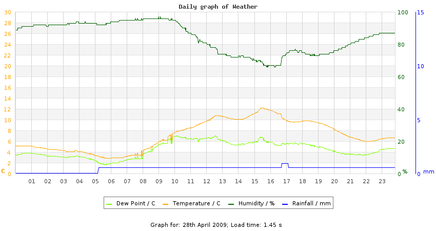 daygraph