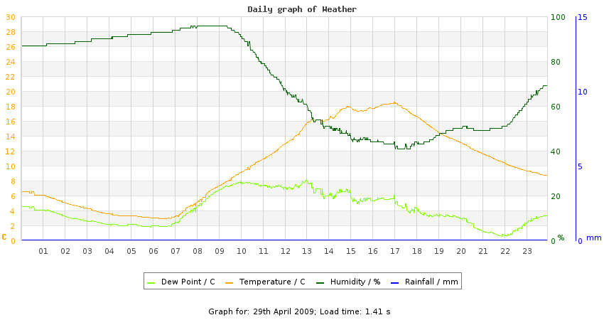 daygraph