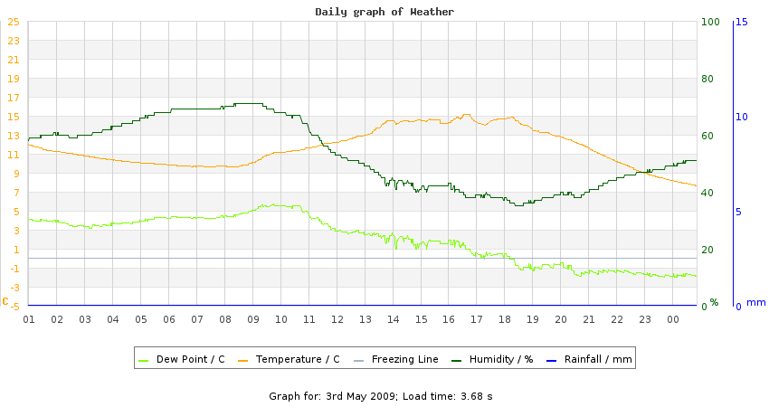 daygraph