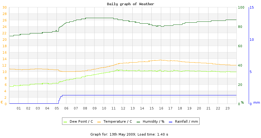 daygraph