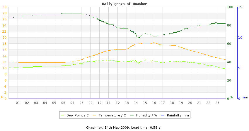 daygraph