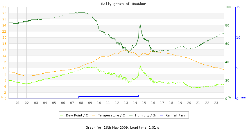 daygraph