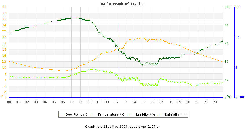 daygraph