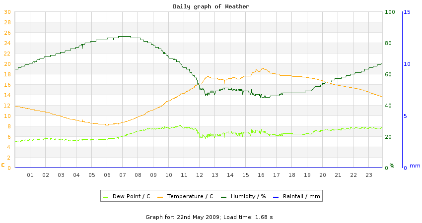 daygraph